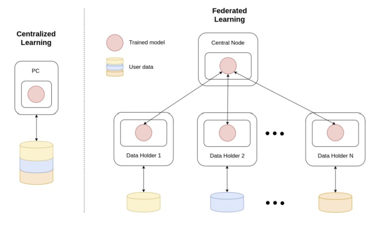 FedTree: Federated Learning on Tabular Medical Data [Poster]